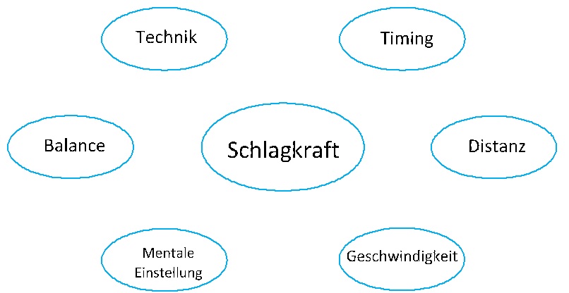 Schlagkraft Diagramm